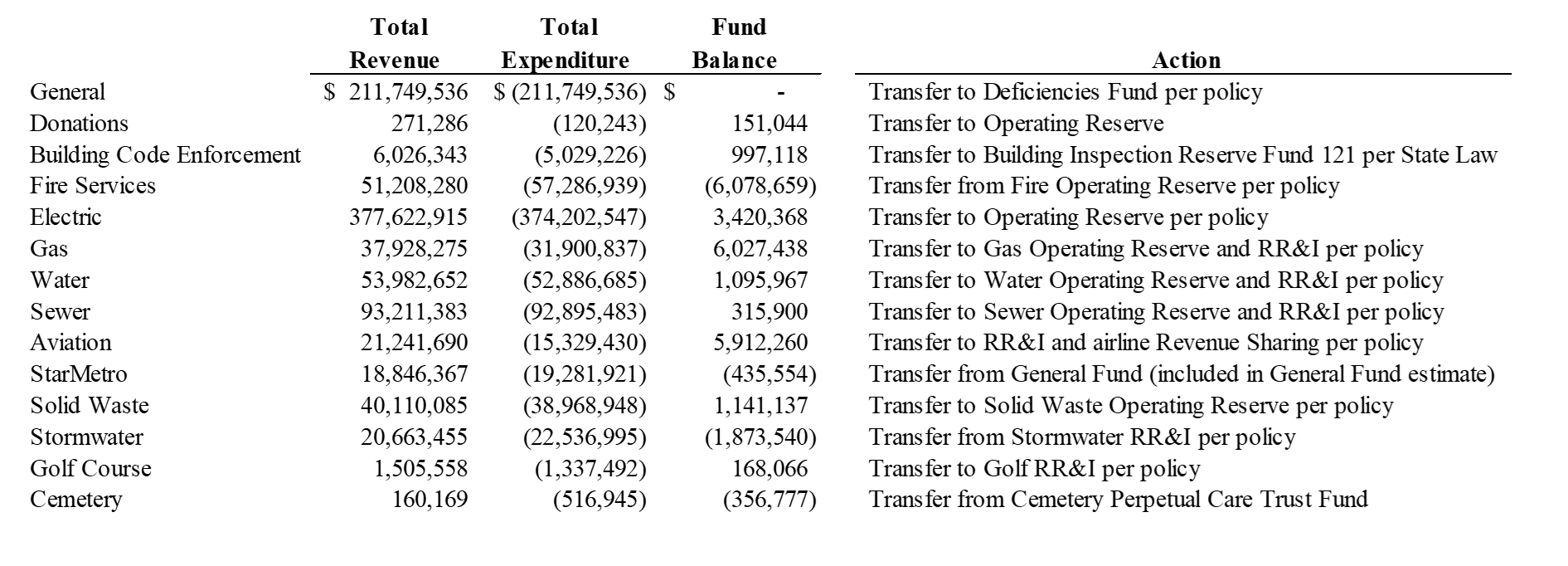 a chart of the general fund information