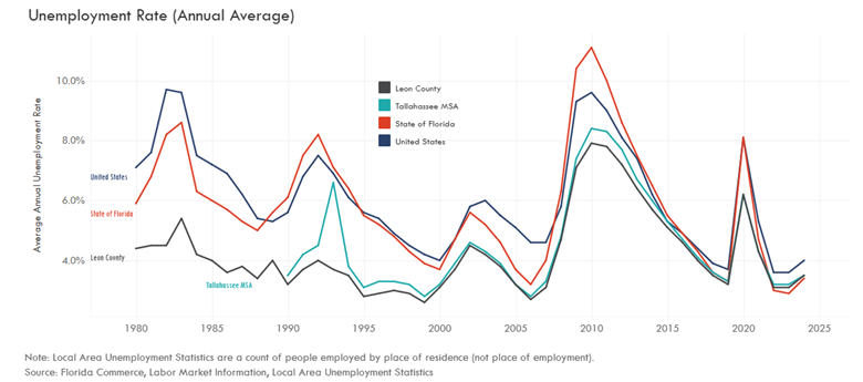 Unemployment Rate